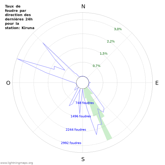 Graphes: Taux de foudre par direction