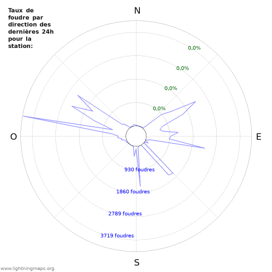 Graphes: Taux de foudre par direction