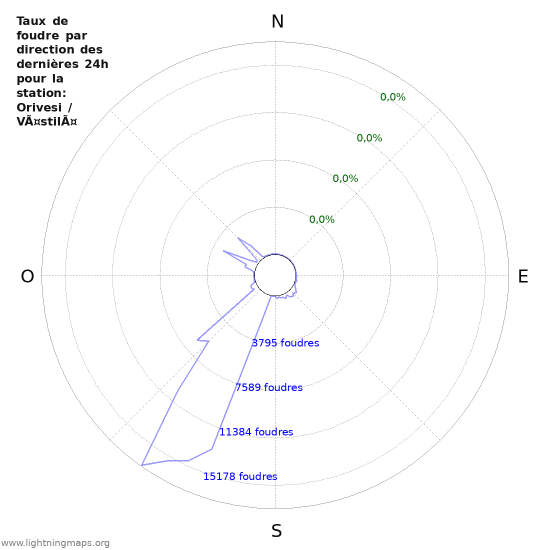 Graphes: Taux de foudre par direction