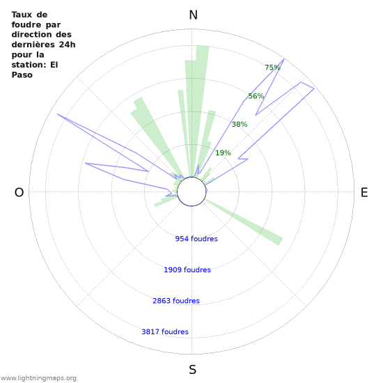 Graphes: Taux de foudre par direction