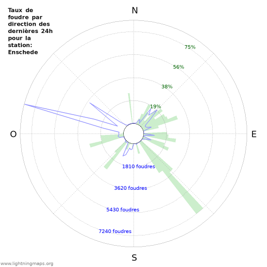 Graphes: Taux de foudre par direction