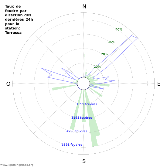 Graphes: Taux de foudre par direction