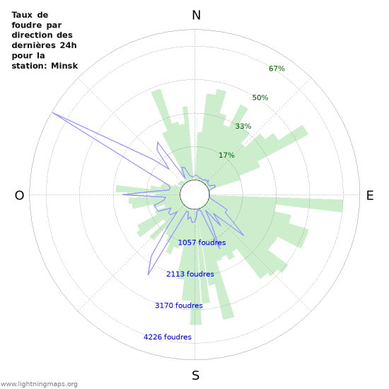 Graphes: Taux de foudre par direction