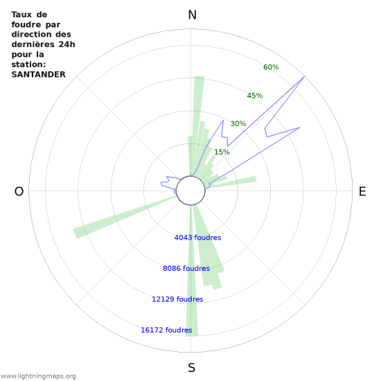 Graphes: Taux de foudre par direction