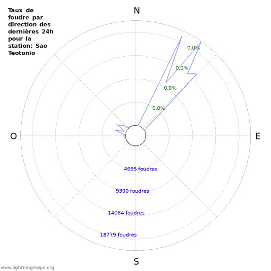 Graphes: Taux de foudre par direction