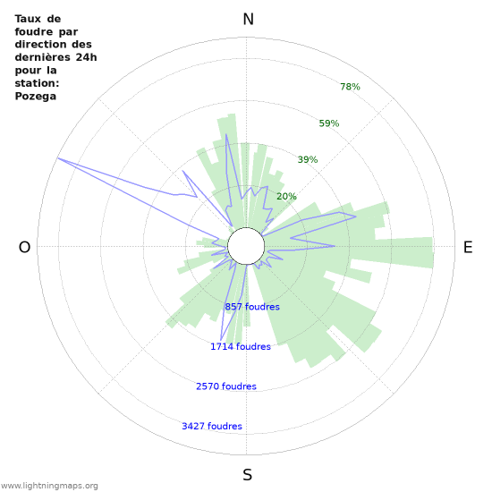 Graphes: Taux de foudre par direction