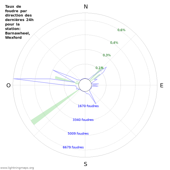 Graphes: Taux de foudre par direction