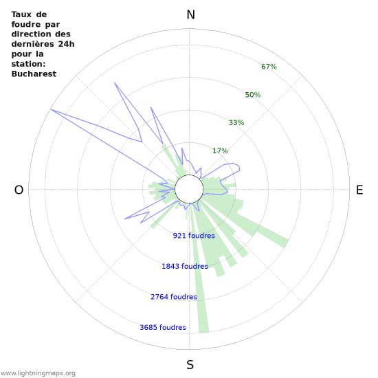 Graphes: Taux de foudre par direction