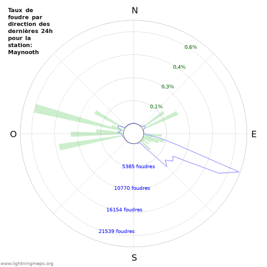 Graphes: Taux de foudre par direction