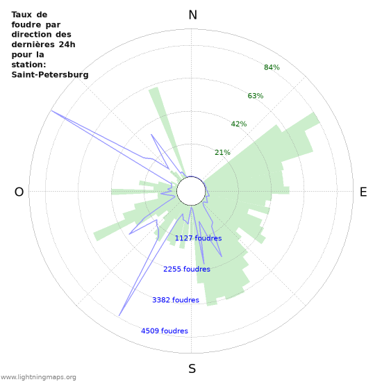 Graphes: Taux de foudre par direction