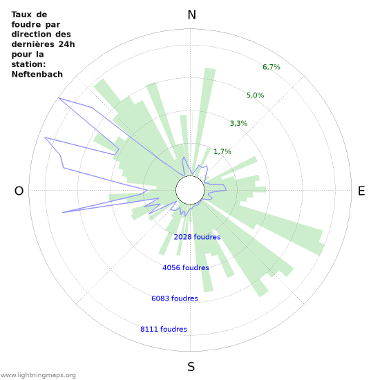 Graphes: Taux de foudre par direction