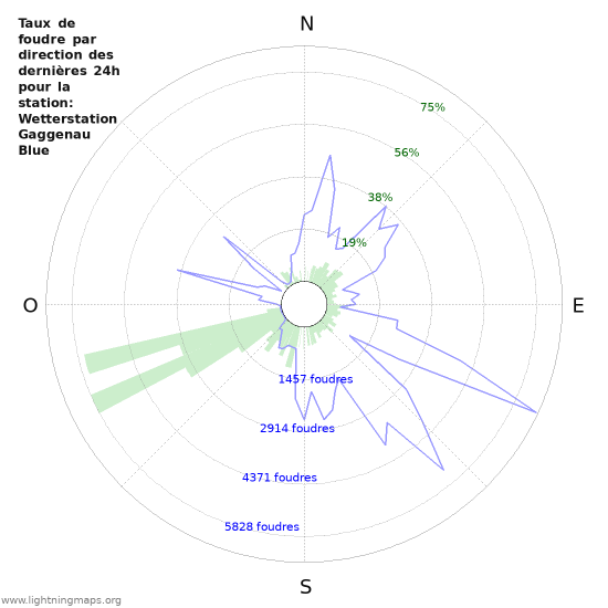 Graphes: Taux de foudre par direction