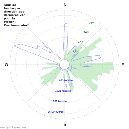 Graphes: Taux de foudre par direction