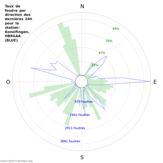 Graphes: Taux de foudre par direction