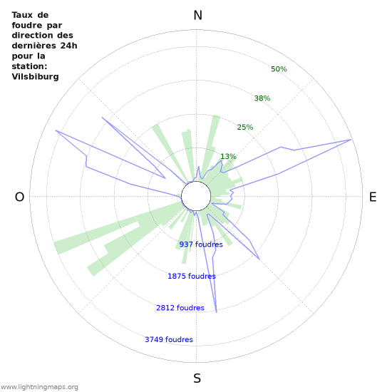 Graphes: Taux de foudre par direction