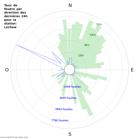 Graphes: Taux de foudre par direction