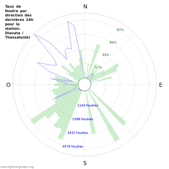 Graphes: Taux de foudre par direction