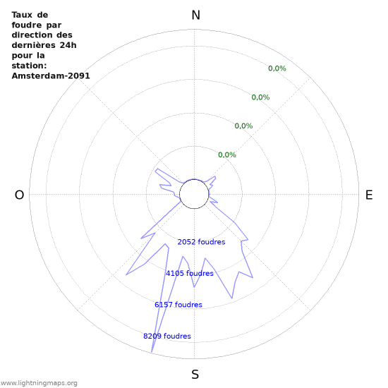 Graphes: Taux de foudre par direction