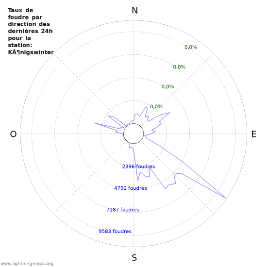 Graphes: Taux de foudre par direction