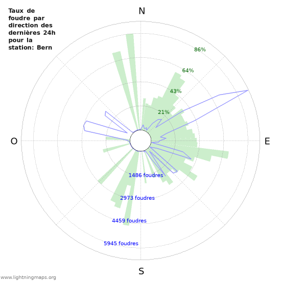 Graphes: Taux de foudre par direction