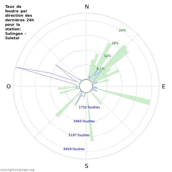 Graphes: Taux de foudre par direction