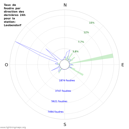 Graphes: Taux de foudre par direction