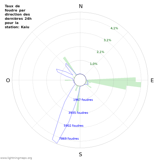 Graphes: Taux de foudre par direction