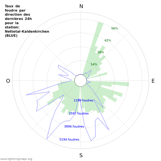 Graphes: Taux de foudre par direction