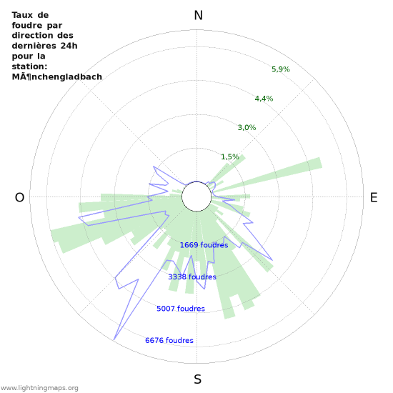 Graphes: Taux de foudre par direction