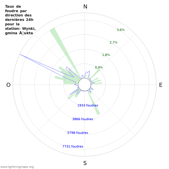 Graphes: Taux de foudre par direction