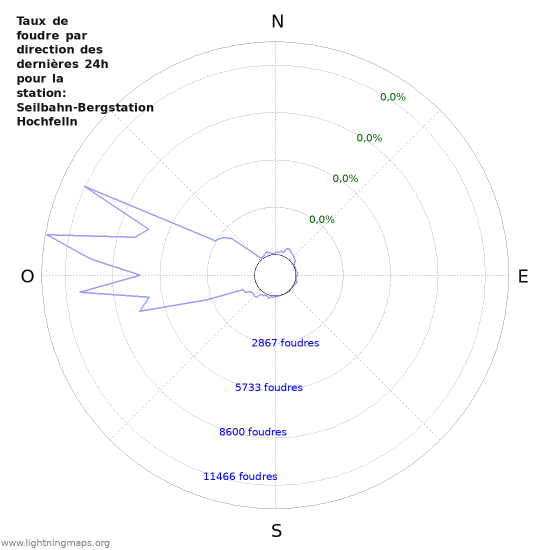 Graphes: Taux de foudre par direction