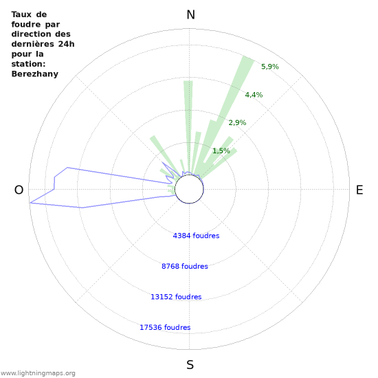 Graphes: Taux de foudre par direction