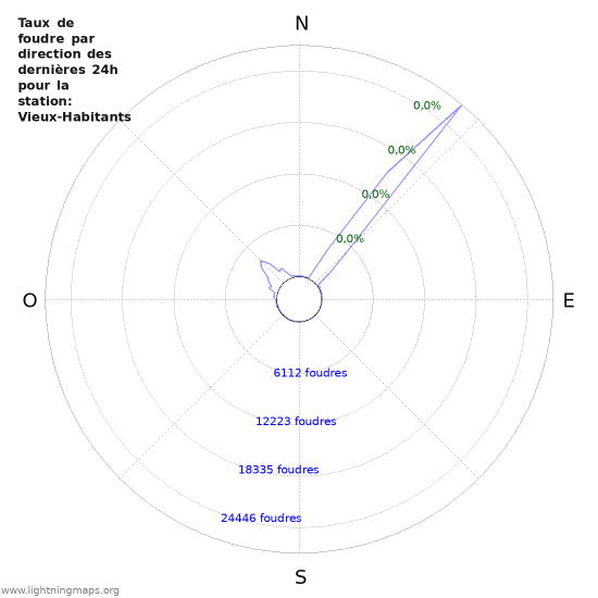 Graphes: Taux de foudre par direction