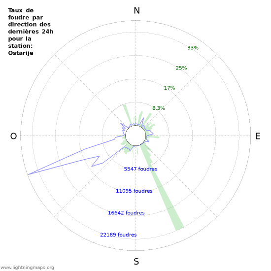 Graphes: Taux de foudre par direction