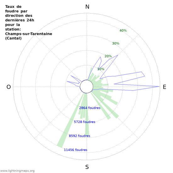 Graphes: Taux de foudre par direction