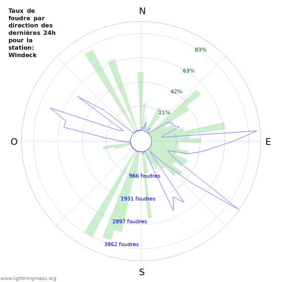 Graphes: Taux de foudre par direction