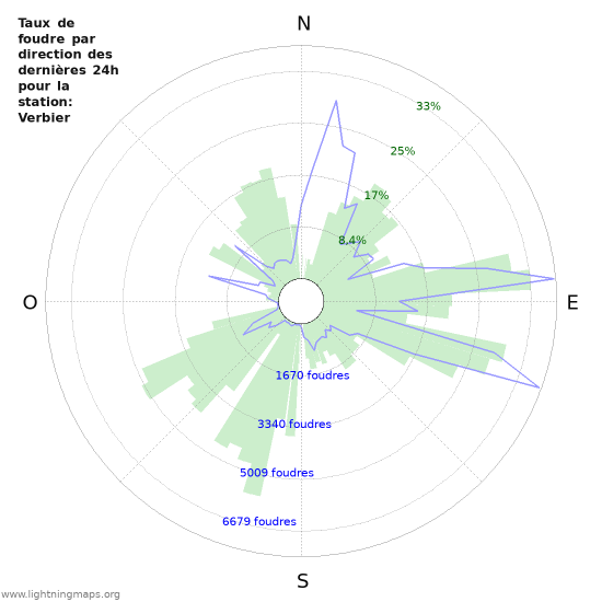 Graphes: Taux de foudre par direction