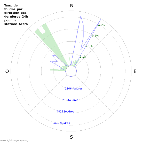 Graphes: Taux de foudre par direction