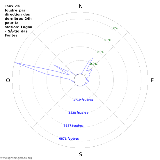 Graphes: Taux de foudre par direction