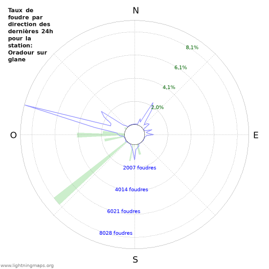 Graphes: Taux de foudre par direction