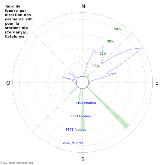 Graphes: Taux de foudre par direction