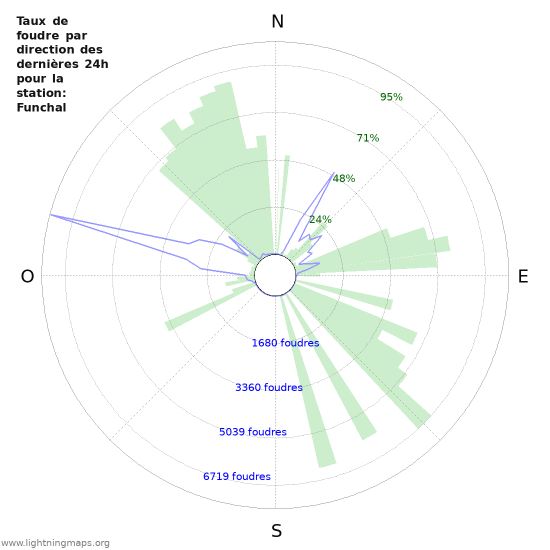 Graphes: Taux de foudre par direction