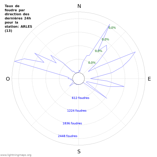 Graphes: Taux de foudre par direction