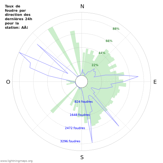 Graphes: Taux de foudre par direction