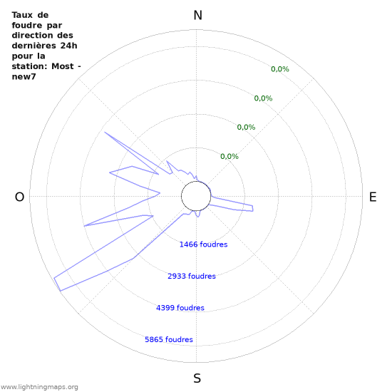 Graphes: Taux de foudre par direction