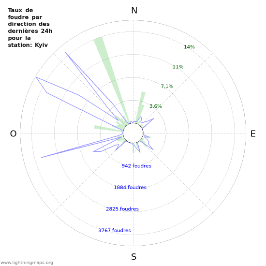 Graphes: Taux de foudre par direction