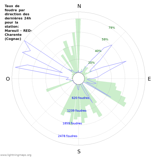 Graphes: Taux de foudre par direction