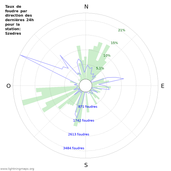 Graphes: Taux de foudre par direction