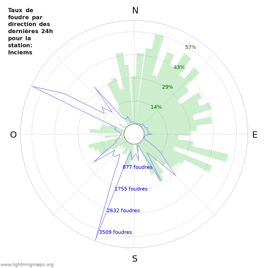 Graphes: Taux de foudre par direction