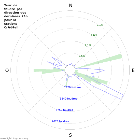 Graphes: Taux de foudre par direction